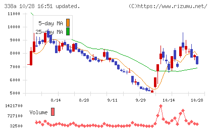 ＺｅｎｍｕＴｅｃｈチャート