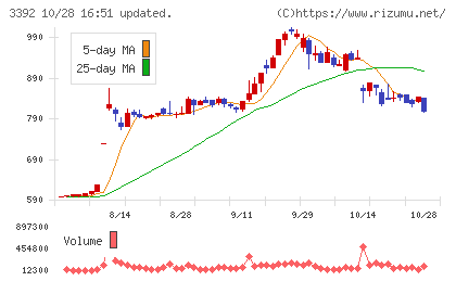 デリカフーズホールディングスチャート