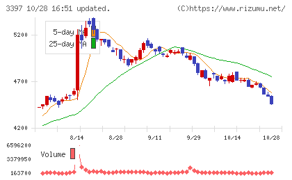 トリドールホールディングスチャート