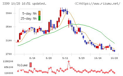 丸千代山岡家チャート