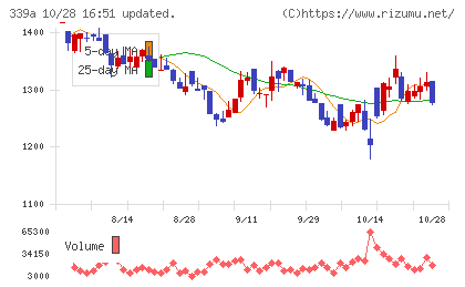 プログレス・テクノロジーズ グループチャート