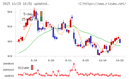 TOKYO BASEチャート