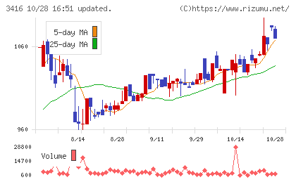 ピクスタチャート