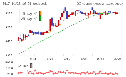 大木ヘルスケアホールディングスチャート