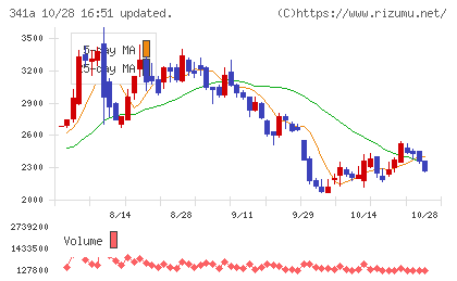 トヨコーチャート