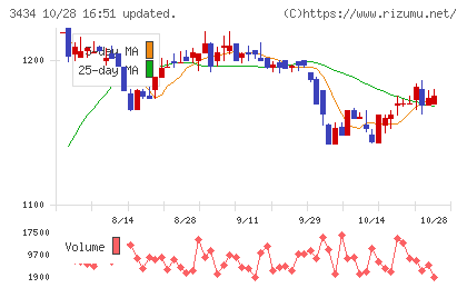 アルファチャート