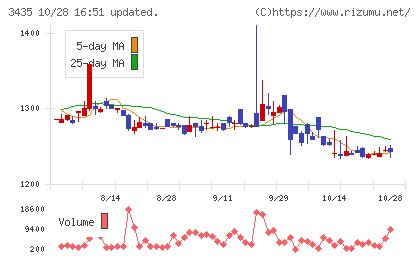 サンコーテクノチャート