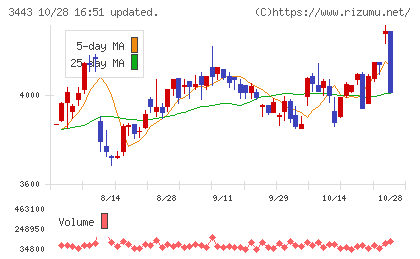 川田テクノロジーズチャート