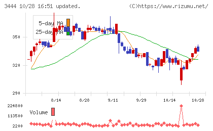 菊池製作所チャート