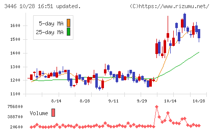 ジェイテックコーポレーションチャート