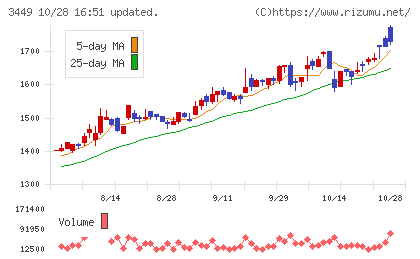 テクノフレックスチャート