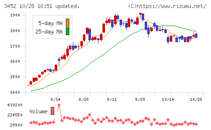 ビーロットチャート