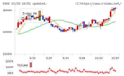 ラサールロジポート投資法人チャート