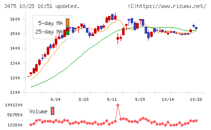 グッドコムアセットチャート