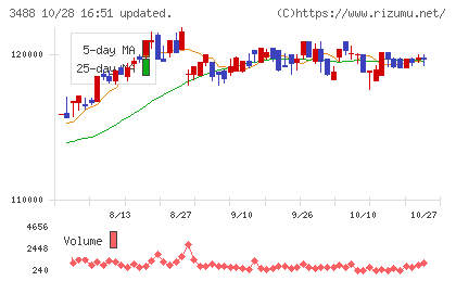 ザイマックス・リート投資法人チャート