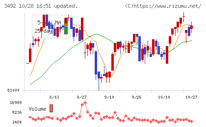 タカラレーベン不動産投資法人チャート