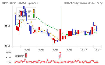 香陵住販チャート