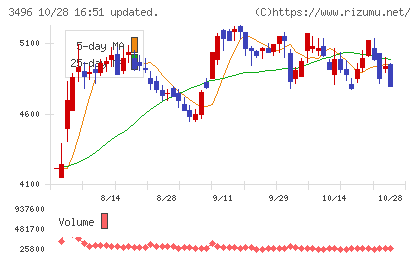 アズームチャート