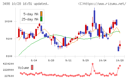 霞ヶ関キャピタルチャート