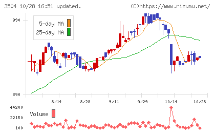 丸八ホールディングスチャート