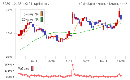 ＪＭホールディングスチャート