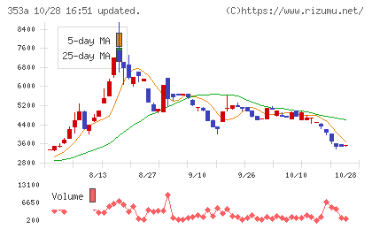 エレベーターコミュニケーションズチャート