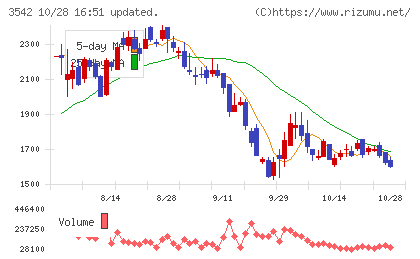 ベガコーポレーションチャート
