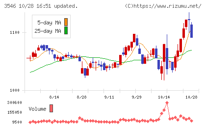 アレンザホールディングスチャート