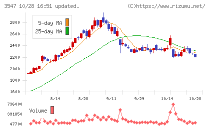 串カツ田中ホールディングスチャート