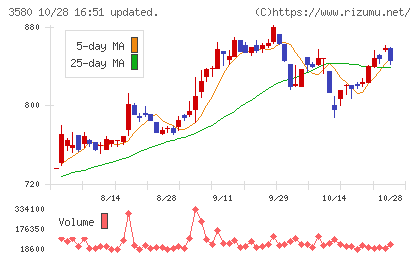 小松マテーレチャート