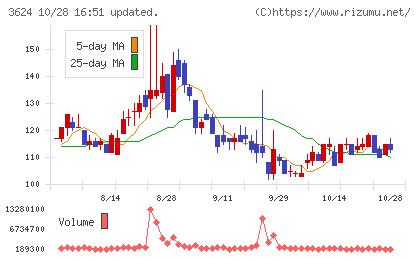 アクセルマークチャート
