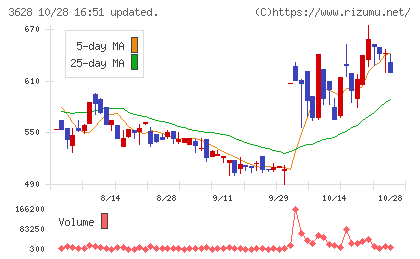 データホライゾンチャート