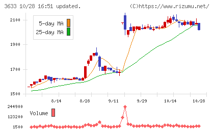 GMOペパボチャート