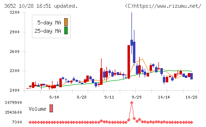 ディジタルメディアプロフェッショナルチャート