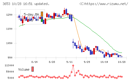 モルフォチャート