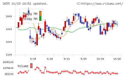 ブレインパッドチャート
