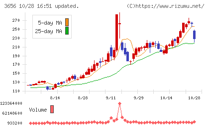ＫＬａｂチャート