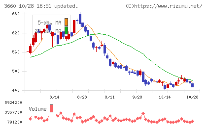 アイスタイルチャート