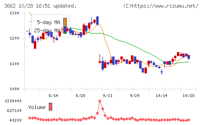 エイチームホールディングスチャート