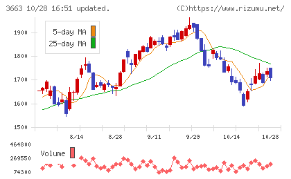 セルシスチャート