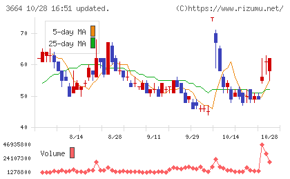 モブキャストホールディングスチャート