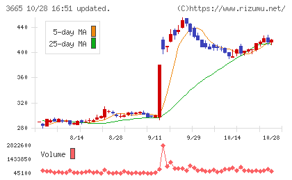 エニグモチャート