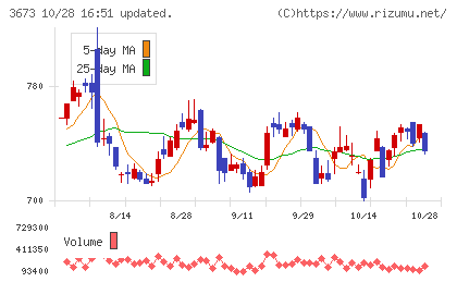 ブロードリーフチャート