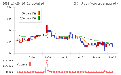 ブイキューブチャート