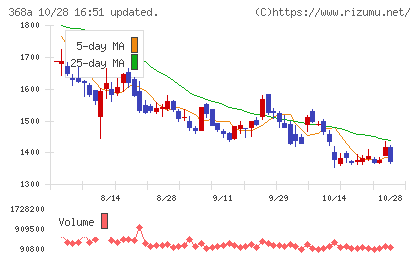 北里コーポレーションチャート