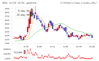 デジタルプラスチャート