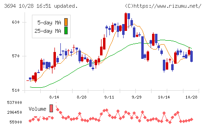 オプティムチャート
