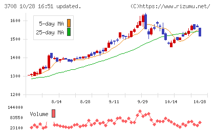 特種東海製紙チャート