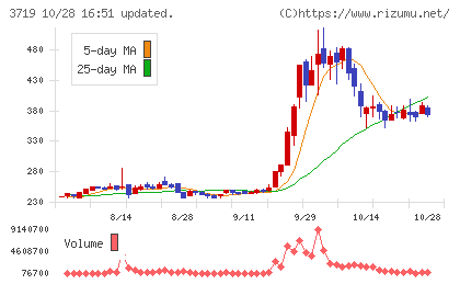 AIストームチャート