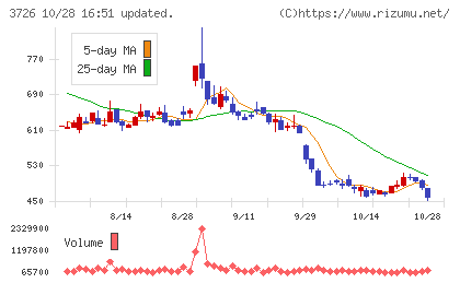 フォーシーズHDチャート